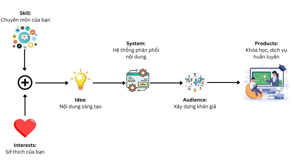 Hệ thống để tạo và chọn ngách của riêng bạn