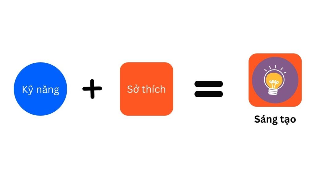 Kết hợp kỹ năng và sở thích thành sáng tạo