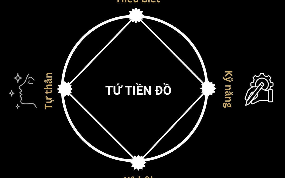 #053 – Tứ tiền đồ (sử dụng 4 loại vốn để có được tự do và giàu có)